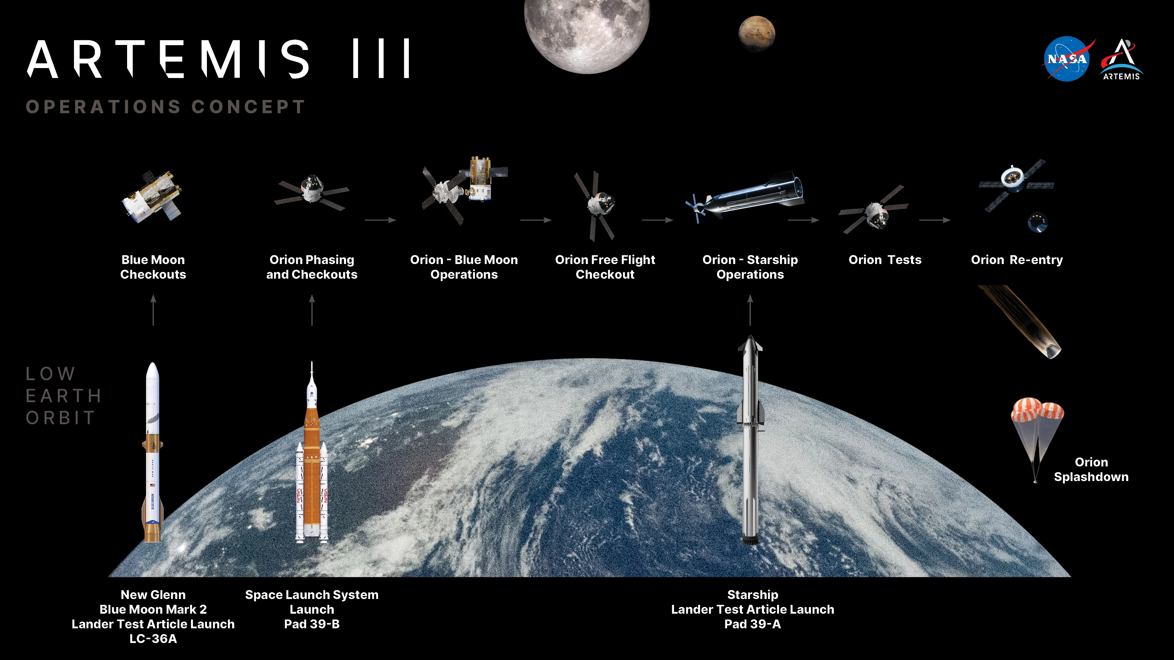 This graphic shows NASA’s concept of operations for Artemis III. The mission will send four astronauts to low Earth orbit next year to test critical …